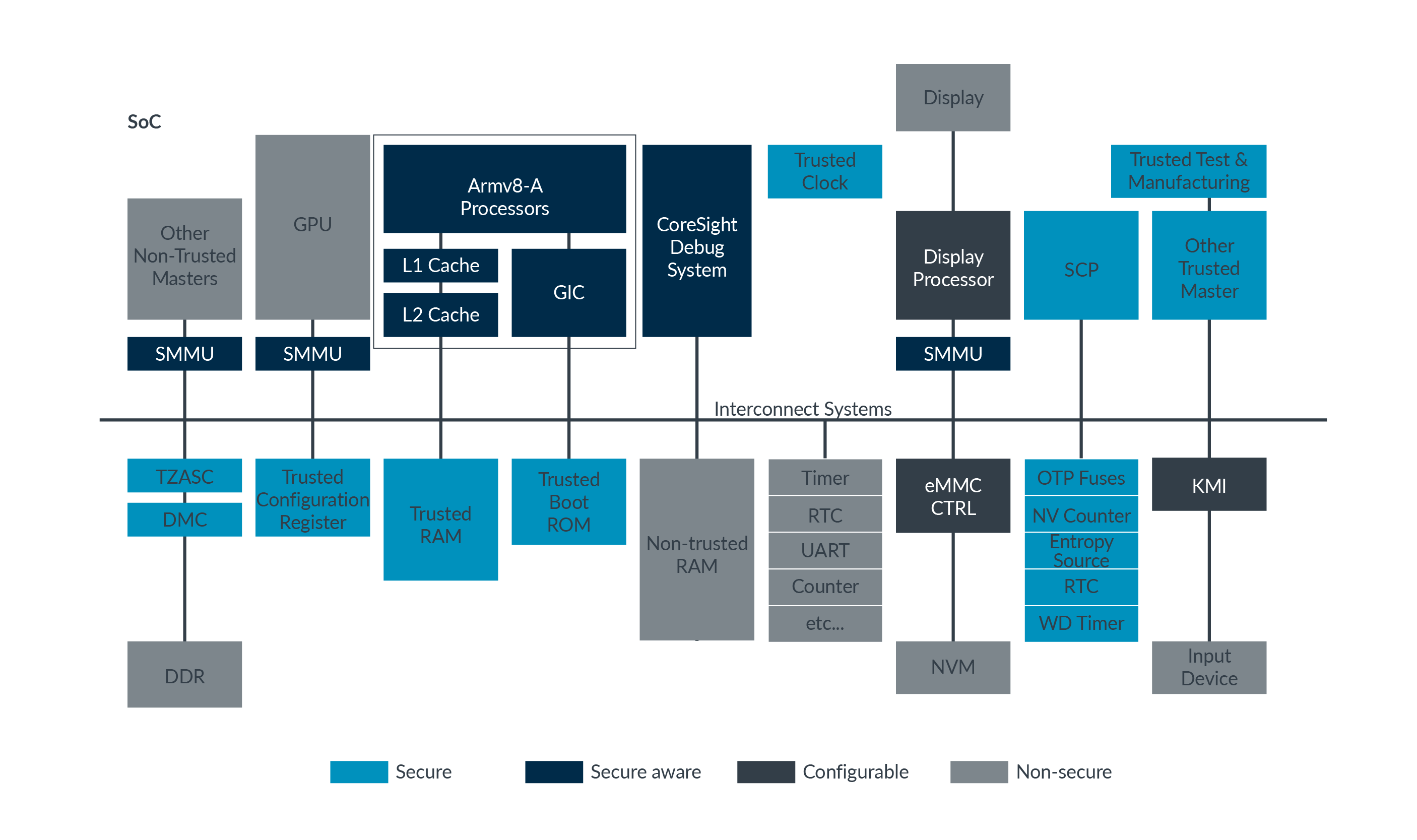 Learn the Architecture TrustZone for AArch64 Arm Developer